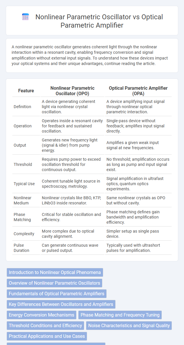 Nonlinear Parametric Oscillator vs Optical Parametric Amplifier in Quantum Electronics - What is The Difference?