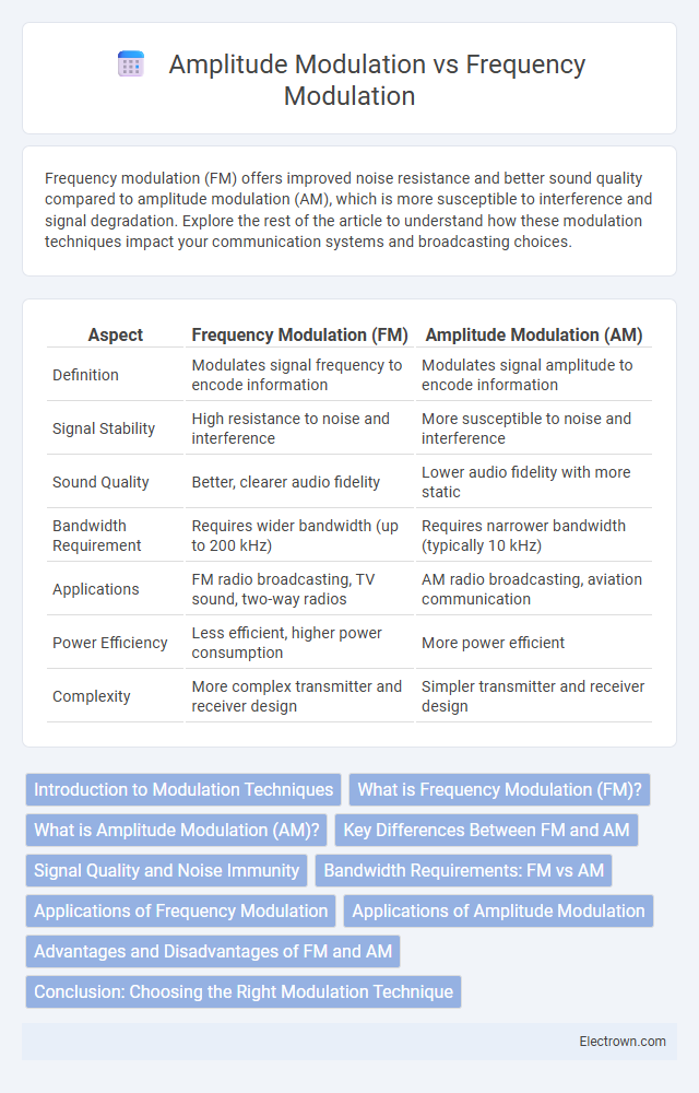 Amplitude Modulation vs Frequency Modulation in Radio-Frequency (RF) Electronics - What is The Difference?