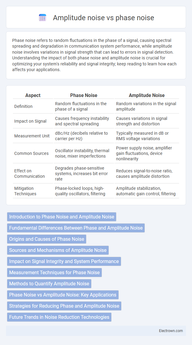 Amplitude noise vs phase noise in Radio-Frequency (RF) Electronics - What is The Difference?