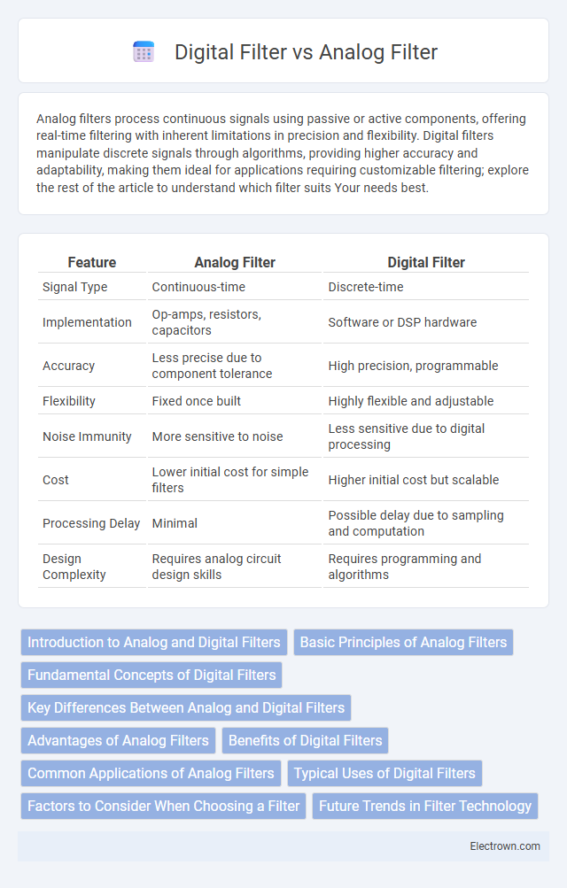 Digital Filter vs Analog Filter in Analog Electronics - What is The Difference?