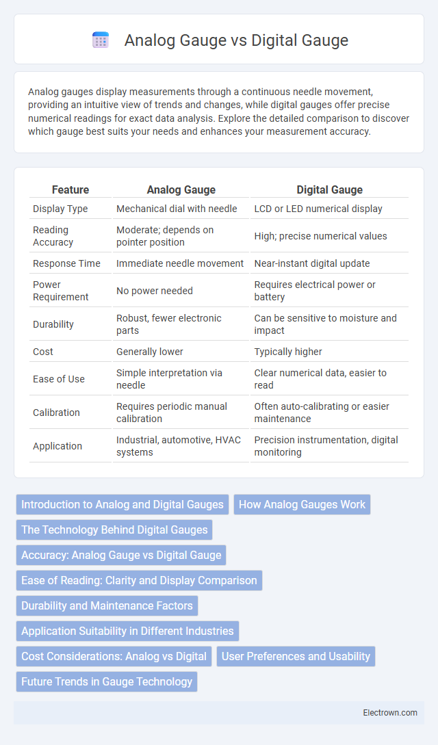Analog Gauge vs Digital Gauge in Automotive Electronics - What is The Difference?