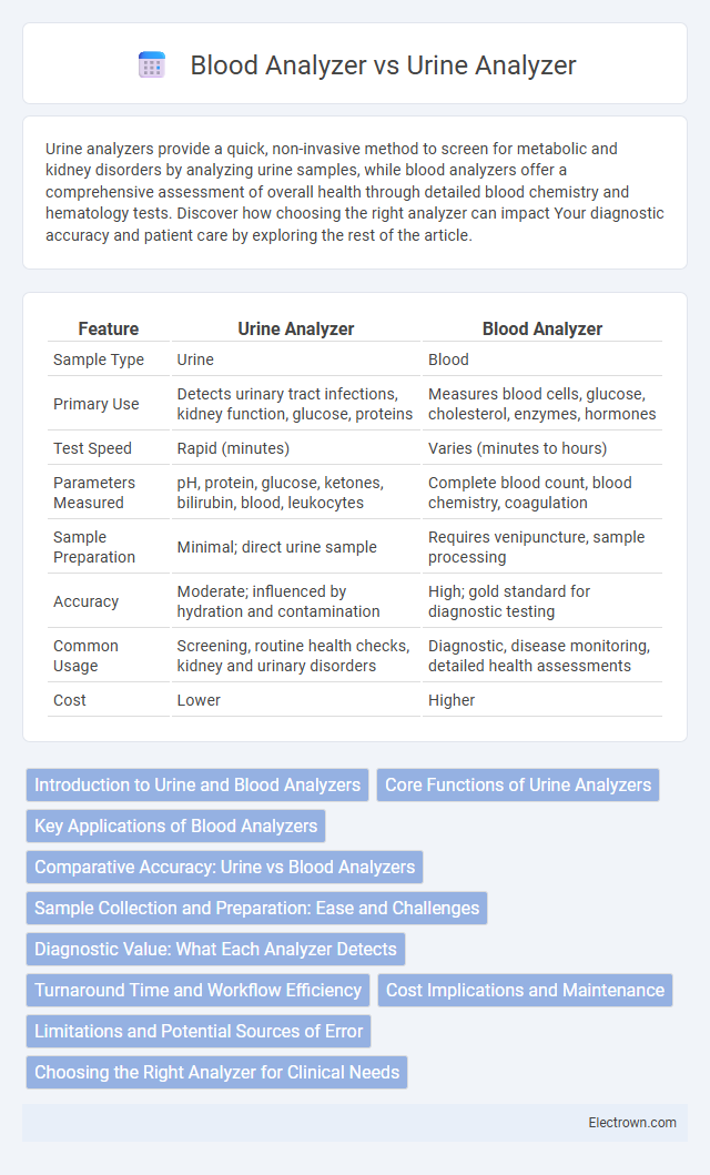 Blood Analyzer vs Urine Analyzer in Biomedical Electronics - What is The Difference?
