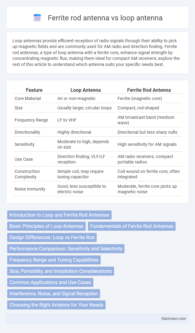 Ferrite rod antenna vs loop antenna in Radio-Frequency (RF) Electronics - What is The Difference?