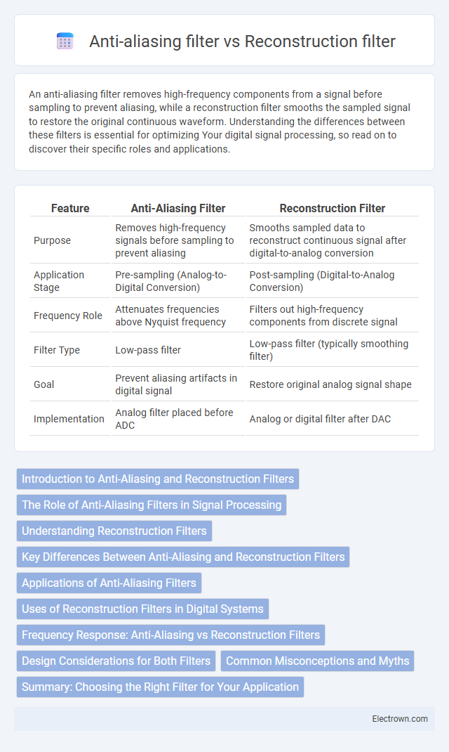 Anti-aliasing filter vs Reconstruction filter in Instrumentation Electronics - What is The Difference?