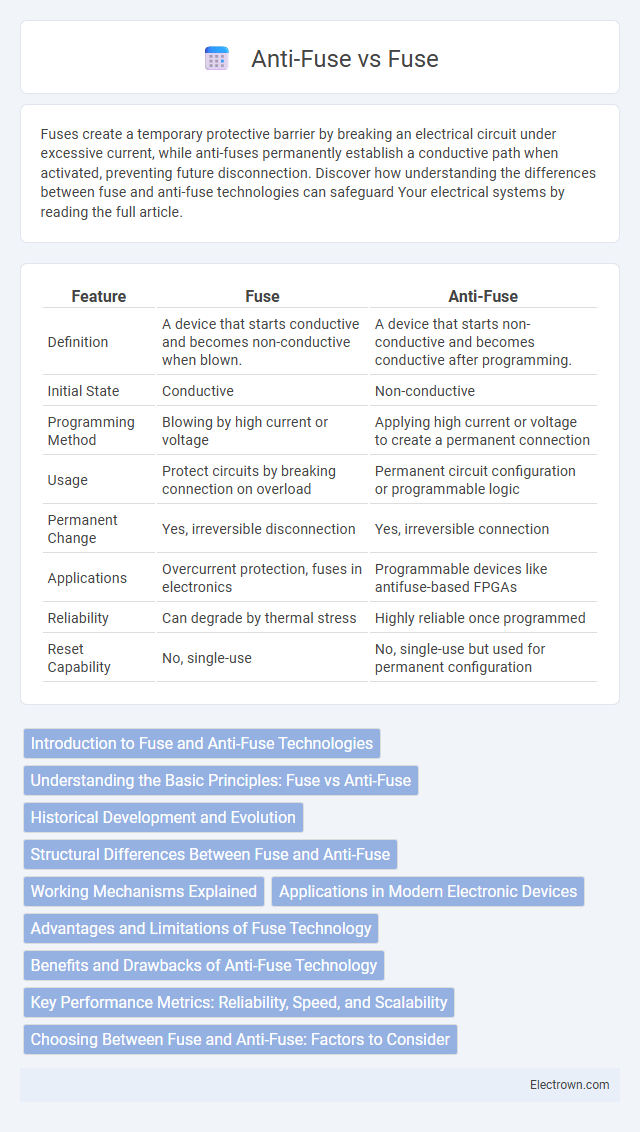 Anti-Fuse vs Fuse in Microelectronics - What is The Difference?
