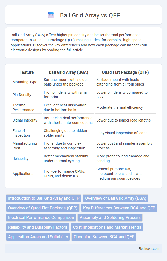 Ball Grid Array vs QFP in Microelectronics - What is The Difference?