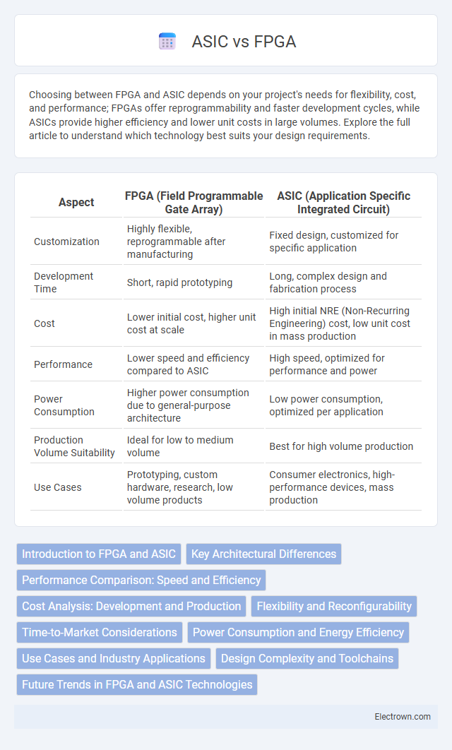 ASIC vs FPGA in Digital Electronics - What is The Difference?