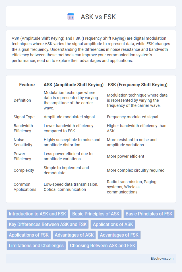 ASK vs FSK in Communication Electronics - What is The Difference?
