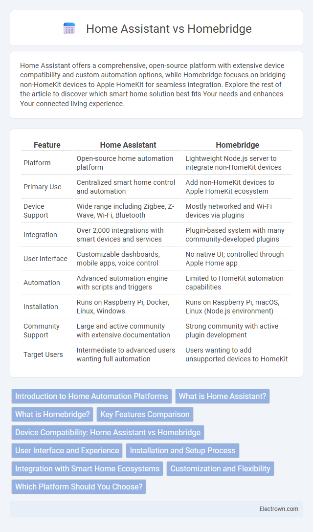 Home Assistant vs Homebridge in Consumer Electronics - What is The Difference?