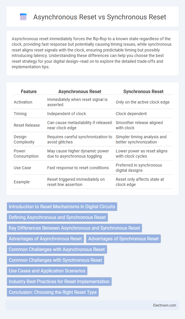 Asynchronous Reset vs Synchronous Reset in Digital Electronics - What is The Difference?