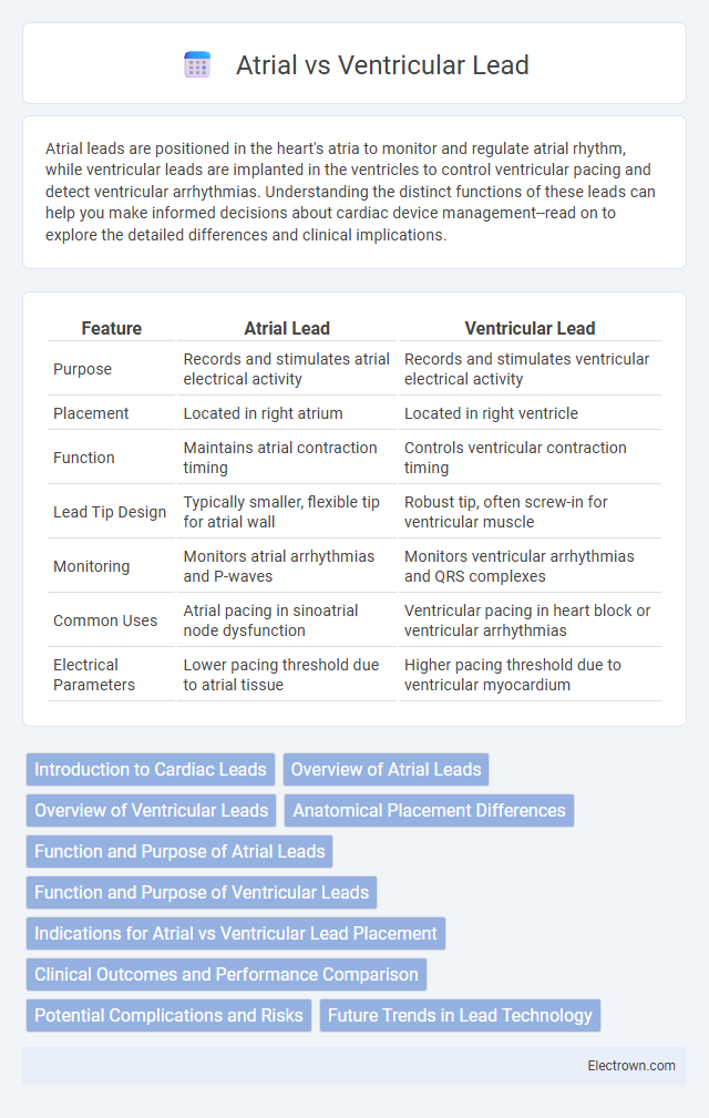 Atrial vs Ventricular Lead in Biomedical Electronics - What is The Difference?