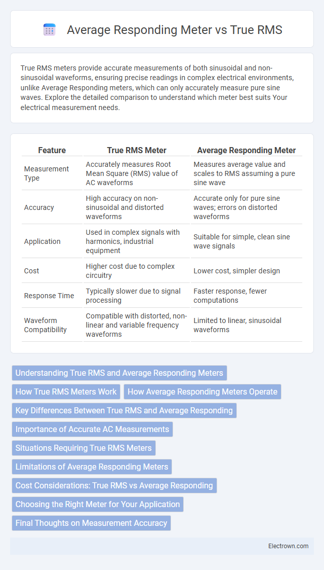 Average Responding Meter vs True RMS in Circuit Design - What is The Difference?