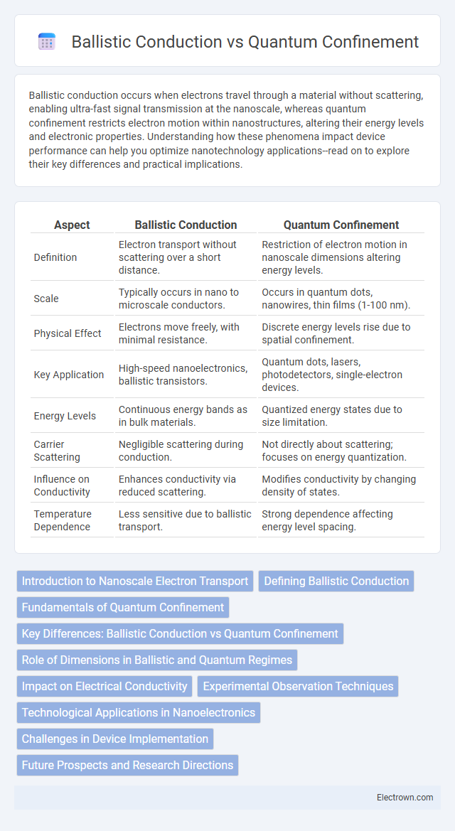 Ballistic Conduction vs Quantum Confinement in Nanoelectronics - What is The Difference?