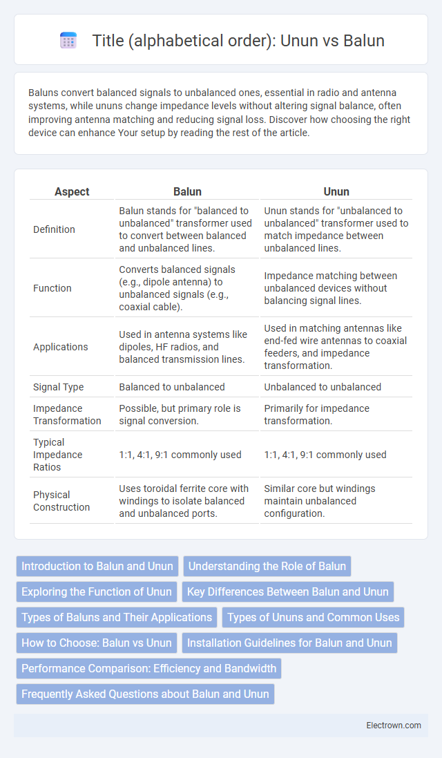 Title (alphabetical order): 
Unun vs Balun in Radio-Frequency (RF) Electronics - What is The Difference?