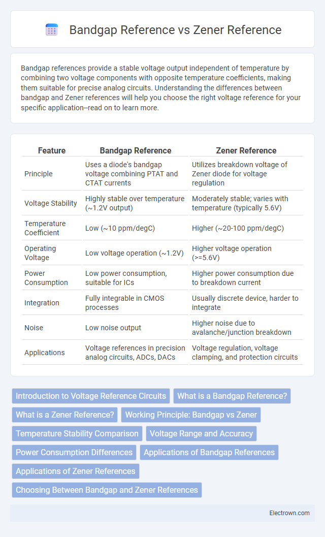 Bandgap Reference vs Zener Reference in Solid-State Electronics - What is The Difference?