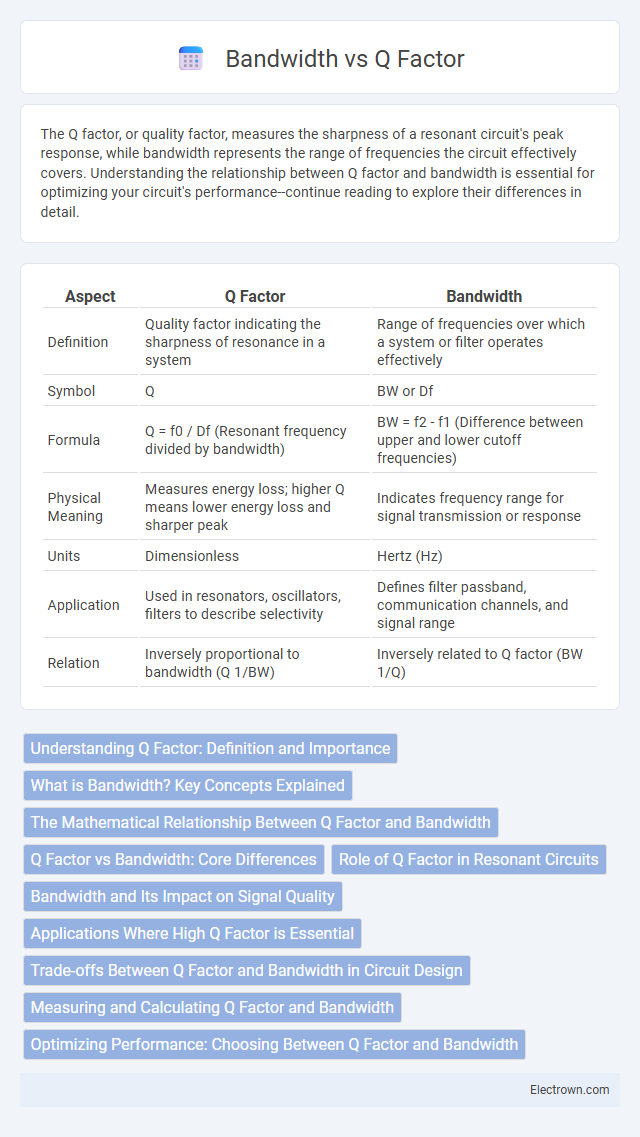 Bandwidth vs Q Factor in Radio-Frequency (RF) Electronics - What is The Difference?