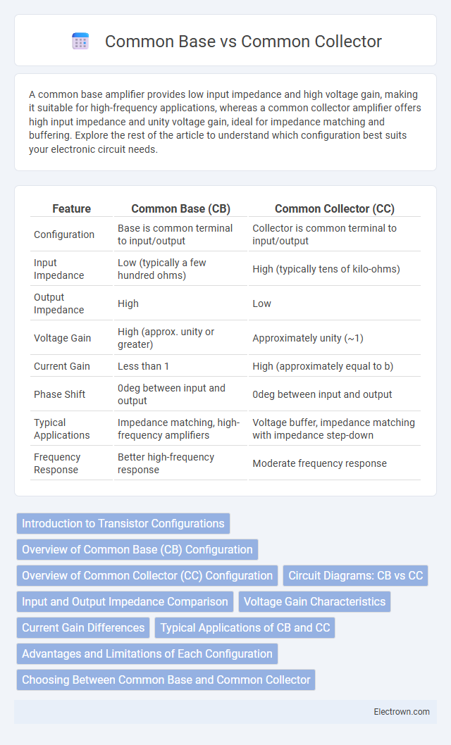 Common Base vs Common Collector in Analog Electronics - What is The Difference?