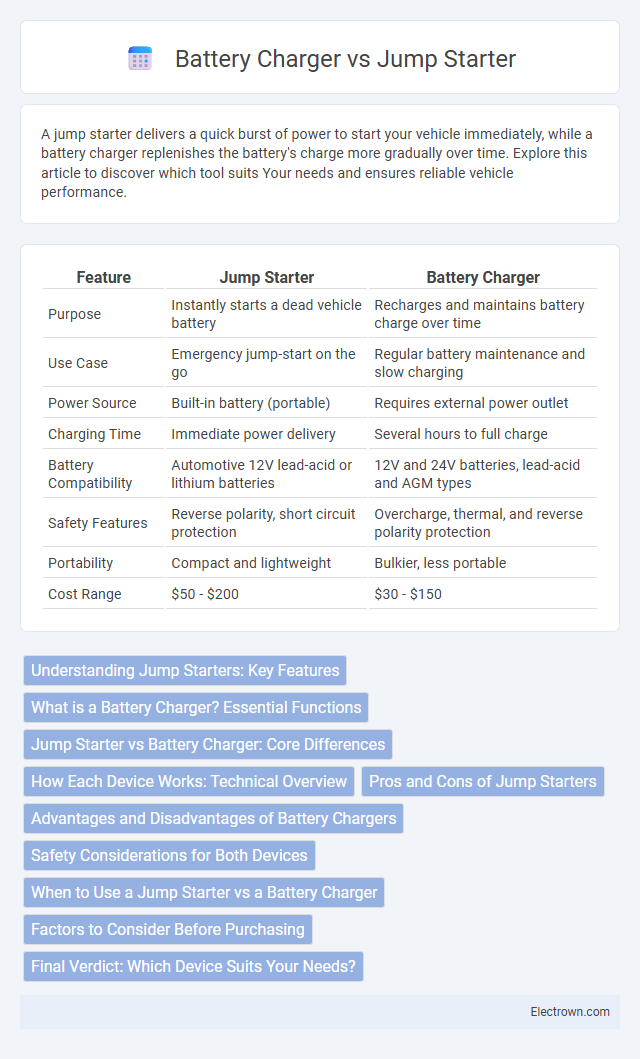 Battery Charger vs Jump Starter in Automotive Electronics - What is The Difference?