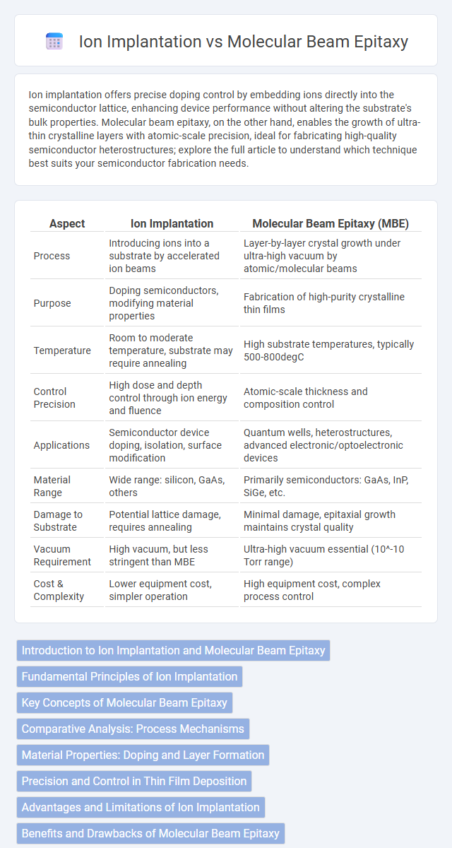 Ion Implantation vs Molecular Beam Epitaxy in Nanoelectronics - What is The Difference?
