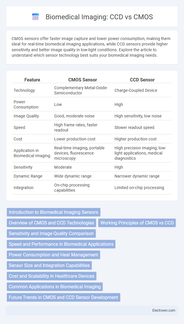 Biomedical Imaging: CCD vs CMOS in Biomedical Electronics - What is The Difference?