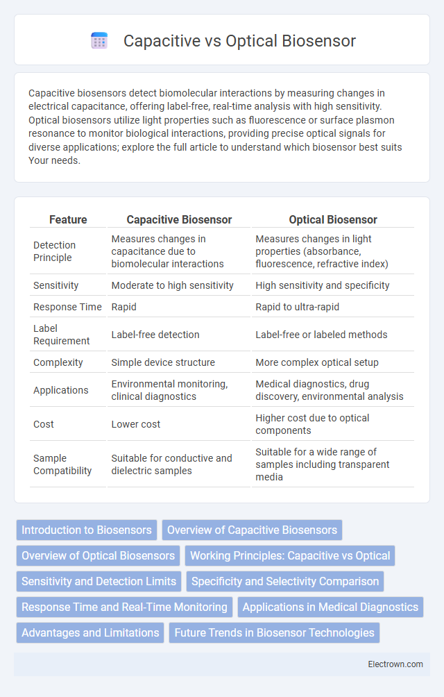Capacitive vs Optical Biosensor in Biomedical Electronics - What is The Difference?