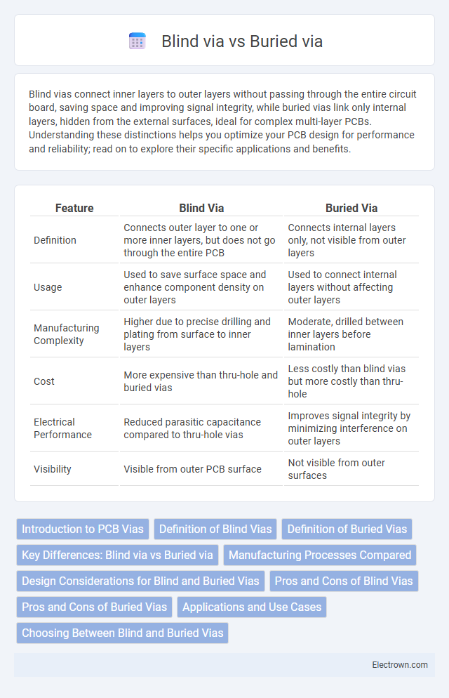 Blind via vs Buried via in Microelectronics - What is The Difference?