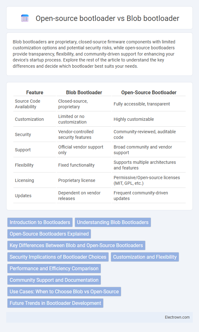 Open-source bootloader vs Blob bootloader in Embedded Systems - What is The Difference?