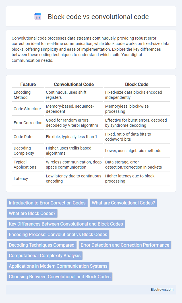 Block code vs convolutional code in Digital Electronics - What is The Difference?