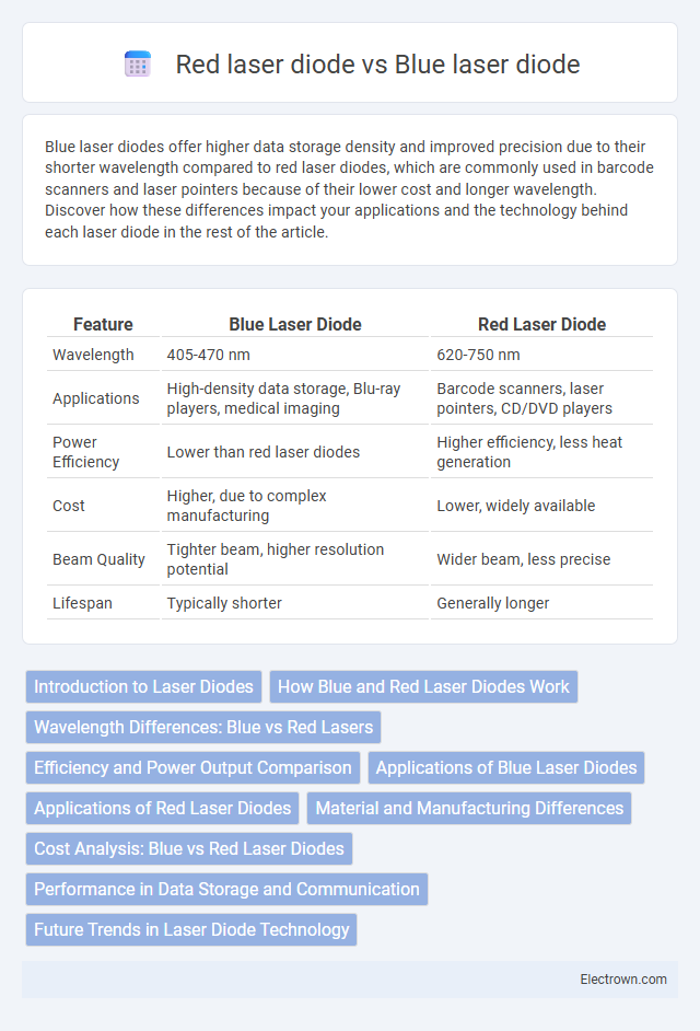 Red laser diode vs Blue laser diode in Optoelectronics - What is The Difference?