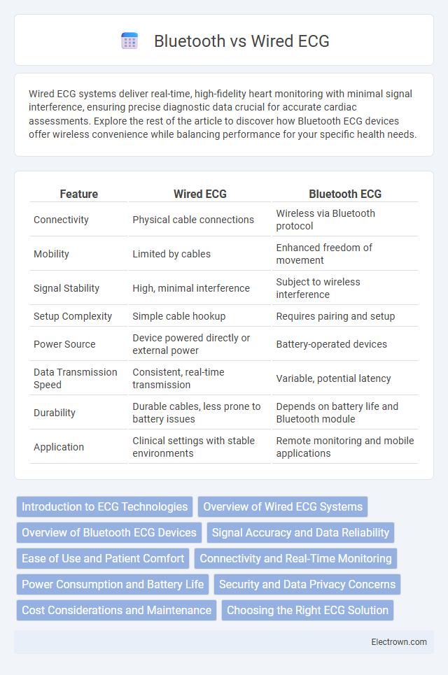 Bluetooth vs Wired ECG in Biomedical Electronics - What is The Difference?