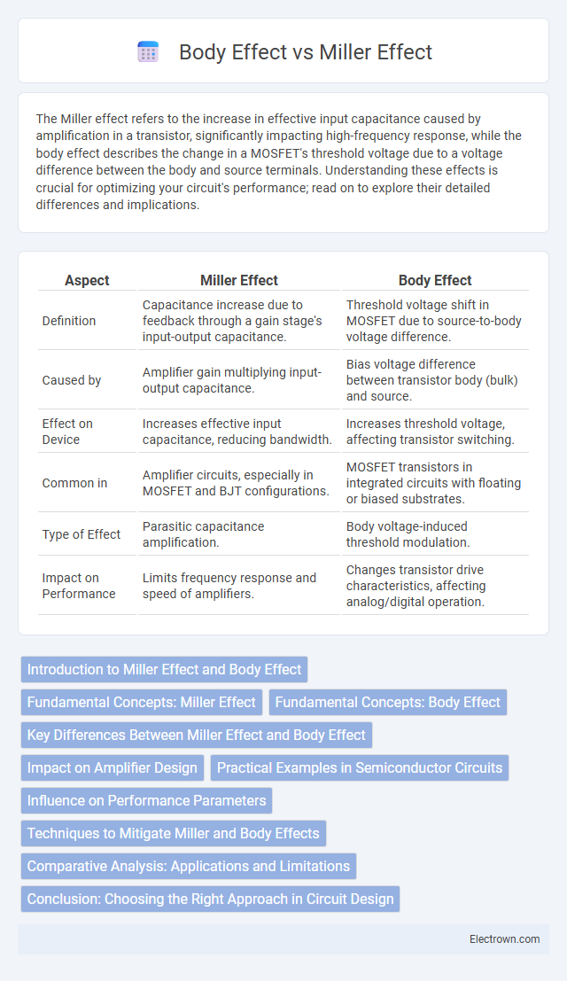 Body Effect vs Miller Effect in Semiconductor Devices - What is The Difference?