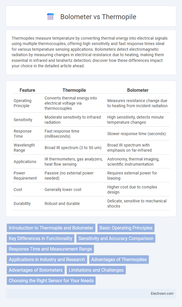 Bolometer vs Thermopile in Instrumentation Electronics - What is The Difference?