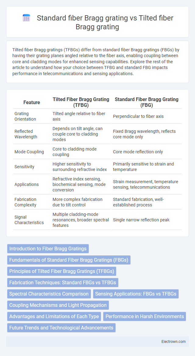 Standard fiber Bragg grating vs Tilted fiber Bragg grating in Optoelectronics - What is The Difference?