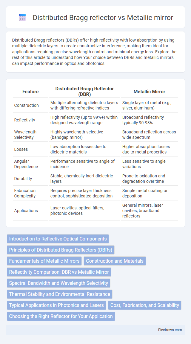 Distributed Bragg reflector vs Metallic mirror in Optoelectronics - What is The Difference?