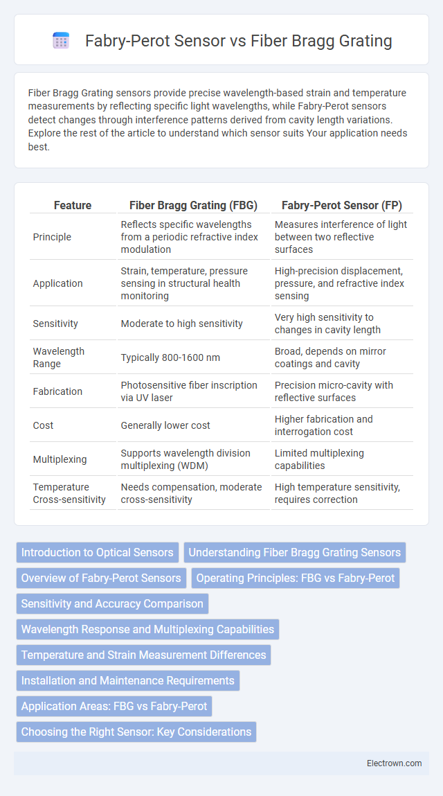 Fabry-Perot Sensor vs Fiber Bragg Grating in Biomedical Electronics - What is The Difference?