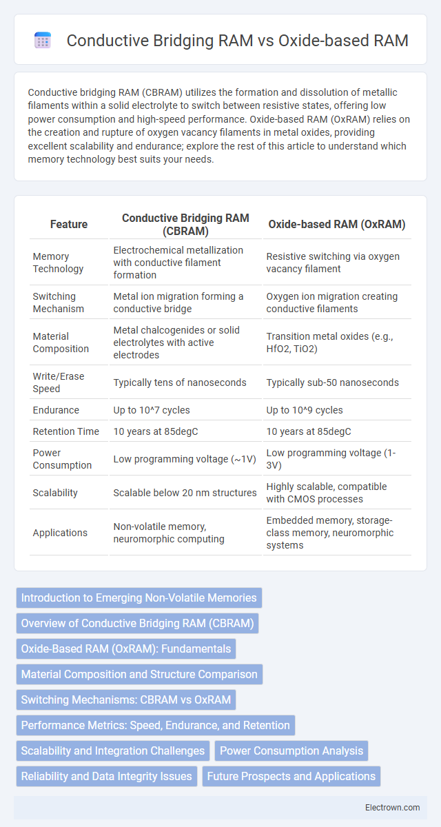 Conductive Bridging RAM vs Oxide-based RAM in Nanoelectronics - What is The Difference?
