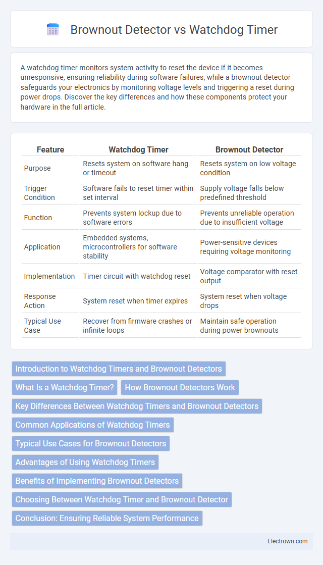 Brownout Detector vs Watchdog Timer in Embedded Systems - What is The Difference?