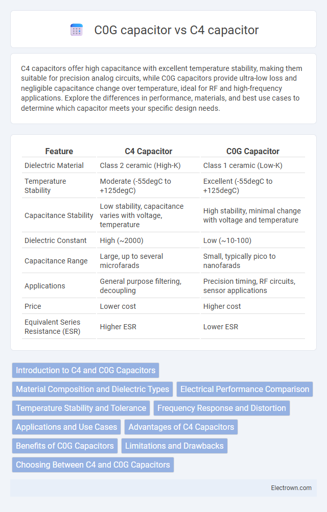 C0G capacitor vs C4 capacitor in Automotive Electronics - What is The Difference?