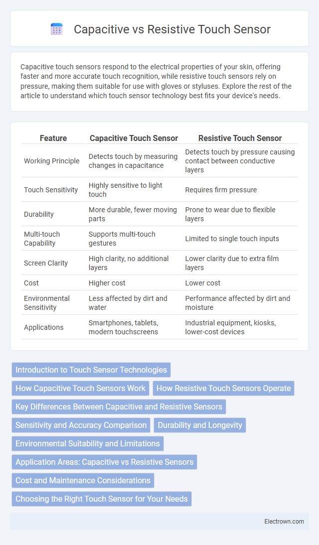 Capacitive vs Resistive Touch Sensor in Biomedical Electronics - What is The Difference?