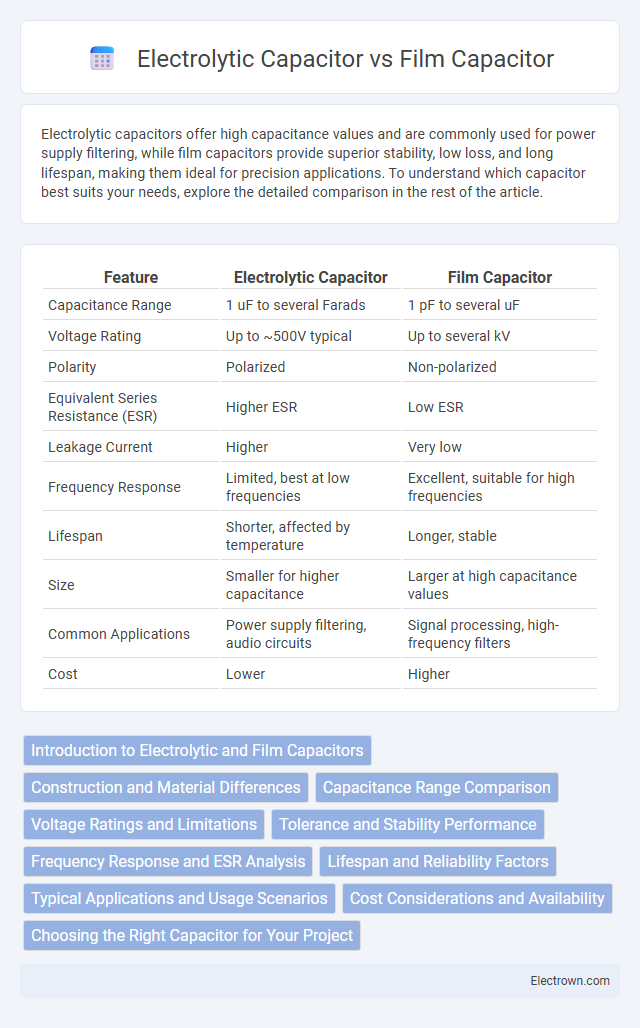 Electrolytic Capacitor vs Film Capacitor in Electronic Materials - What is The Difference?