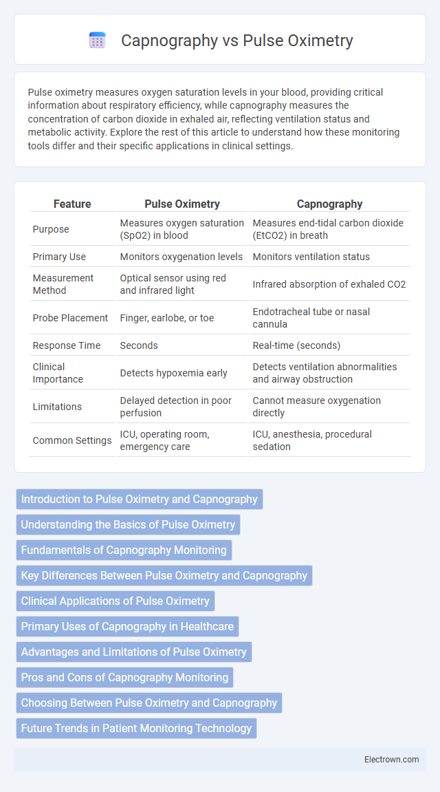 Capnography vs Pulse Oximetry in Biomedical Electronics - What is The Difference?
