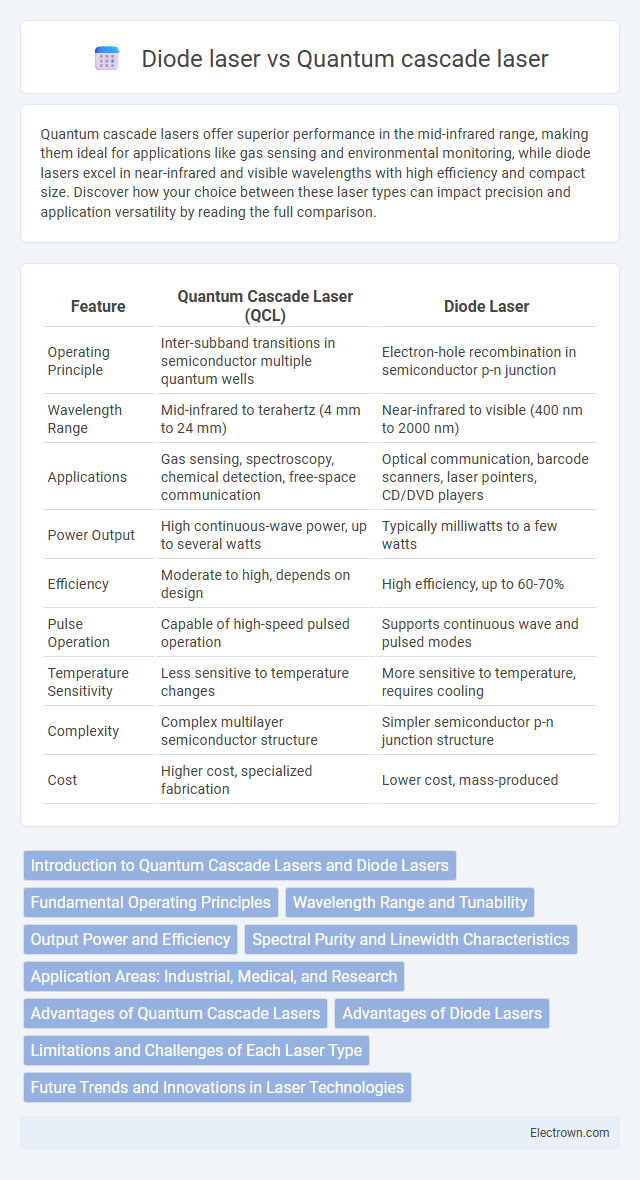 Diode laser vs Quantum cascade laser in Optoelectronics - What is The Difference?