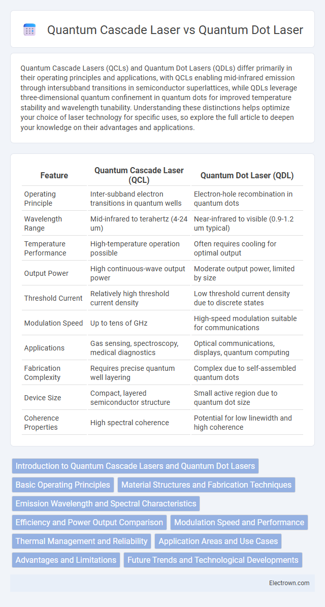 Quantum Cascade Laser vs Quantum Dot Laser in Nanoelectronics - What is The Difference?
