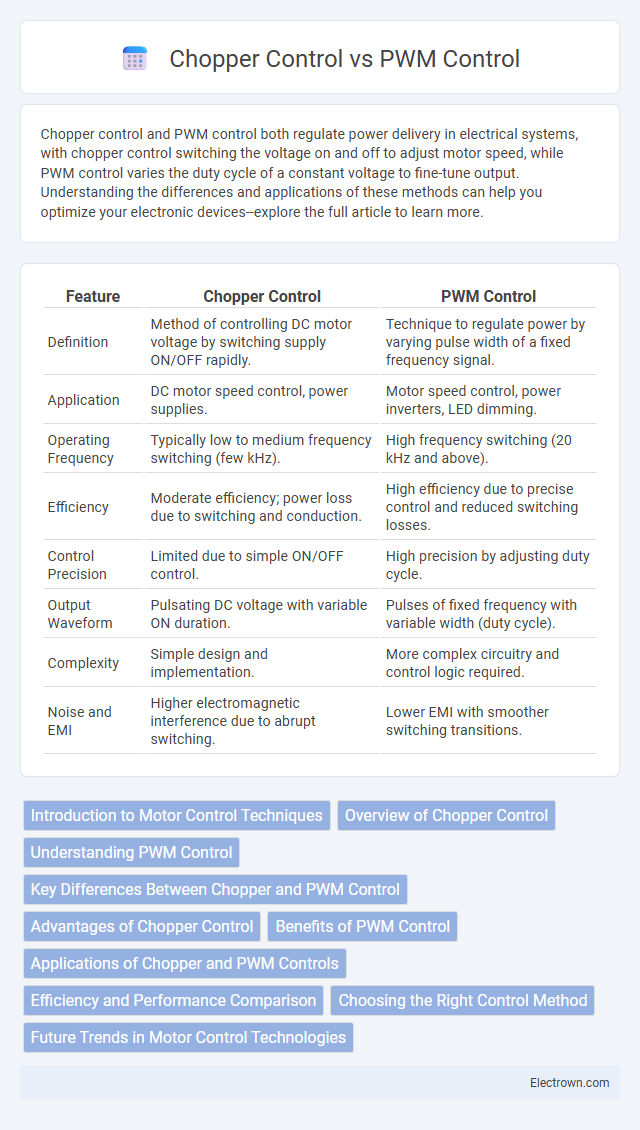 Chopper Control vs PWM Control in Automotive Electronics - What is The Difference?