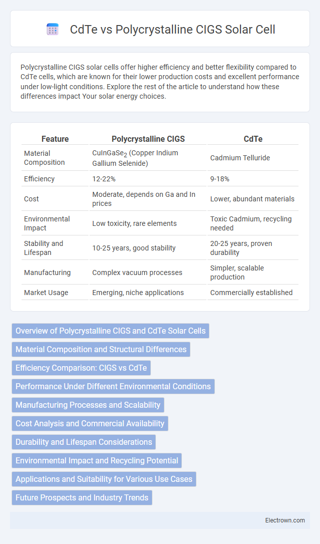 CdTe vs Polycrystalline CIGS Solar Cell in Electronic Materials - What is The Difference?