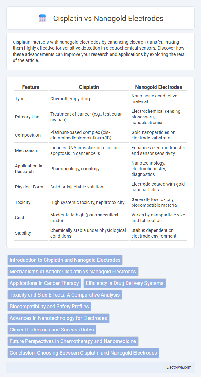 Cisplatin vs Nanogold Electrodes in Biomedical Electronics - What is The Difference?