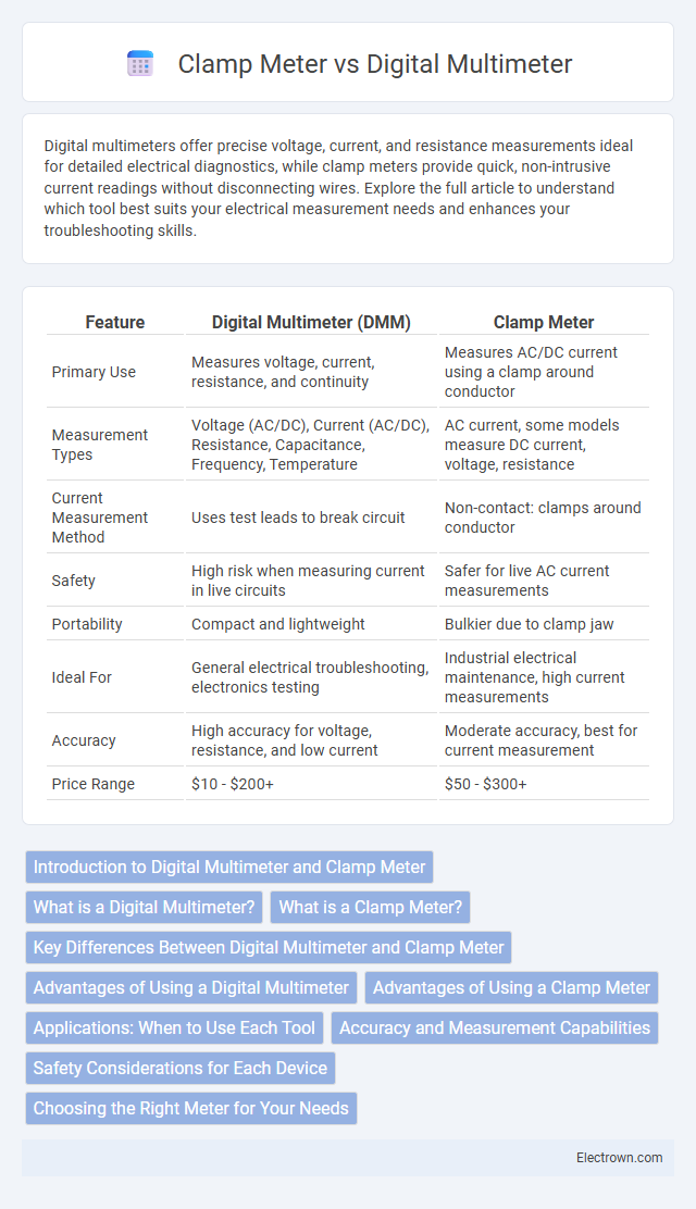 Clamp Meter vs Digital Multimeter in Industrial Electronics - What is The Difference?