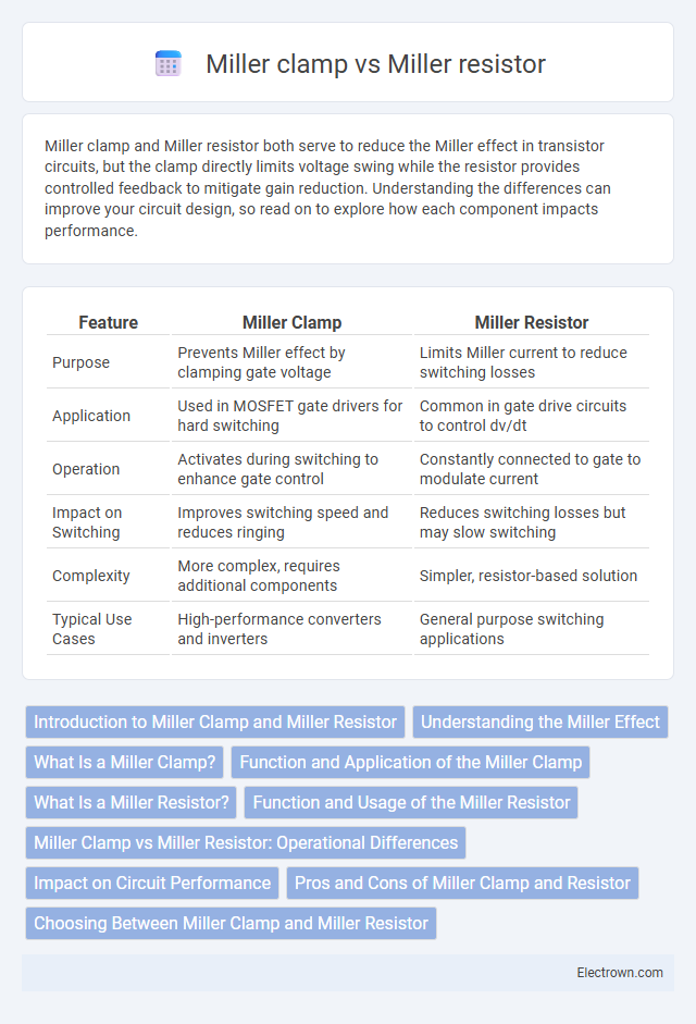 Miller clamp vs Miller resistor in Power Electronics - What is The Difference?