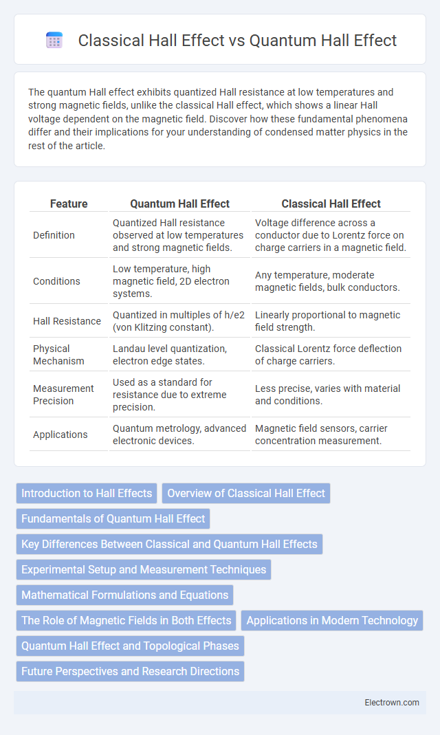 Classical Hall Effect vs Quantum Hall Effect in Quantum Electronics - What is The Difference?