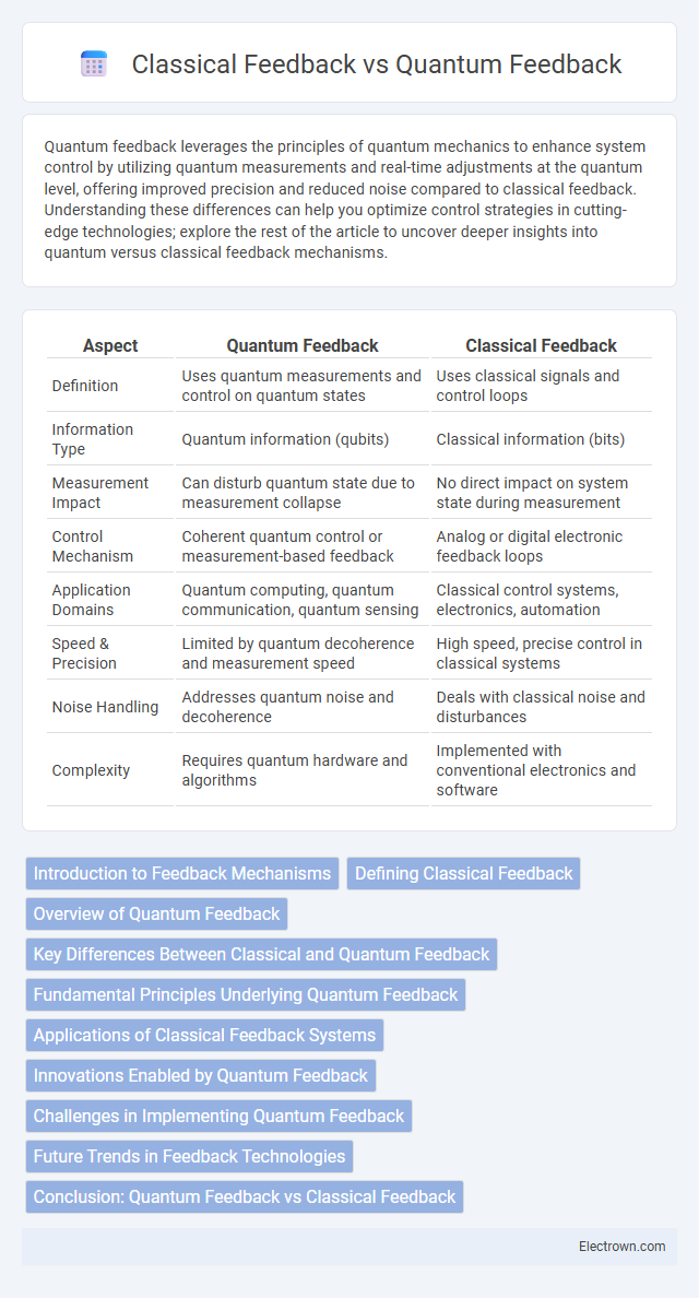 Classical Feedback vs Quantum Feedback in Quantum Electronics - What is The Difference?